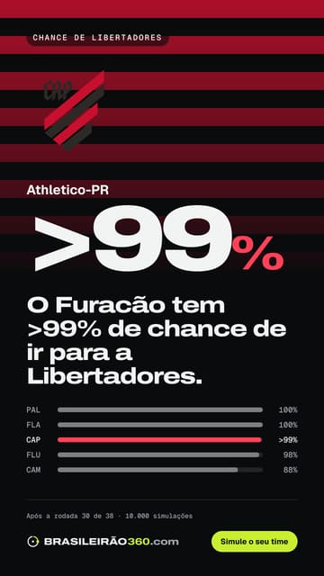 Card: chance de libertadores do Athletico-PR
