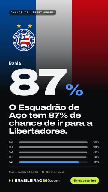 Card: chance de libertadores do Bahia