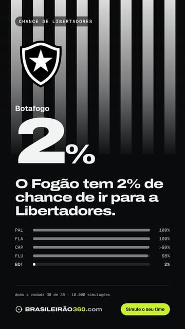 Card: chance de libertadores do Botafogo