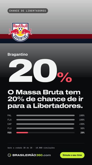 Card: chance de libertadores do Bragantino