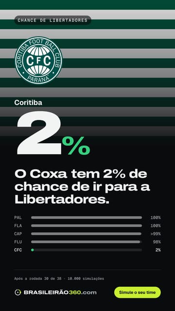 Card: chance de libertadores do Coritiba