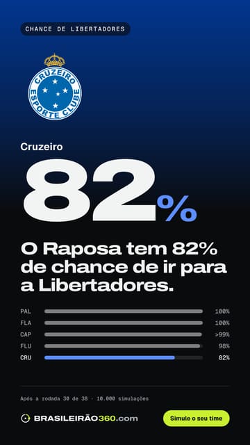 Card: chance de libertadores do Cruzeiro