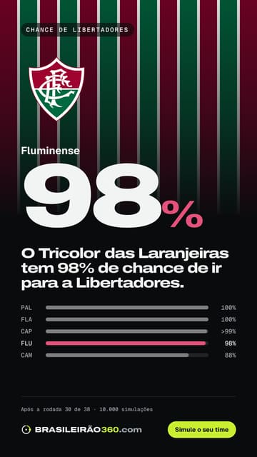 Card: chance de libertadores do Fluminense