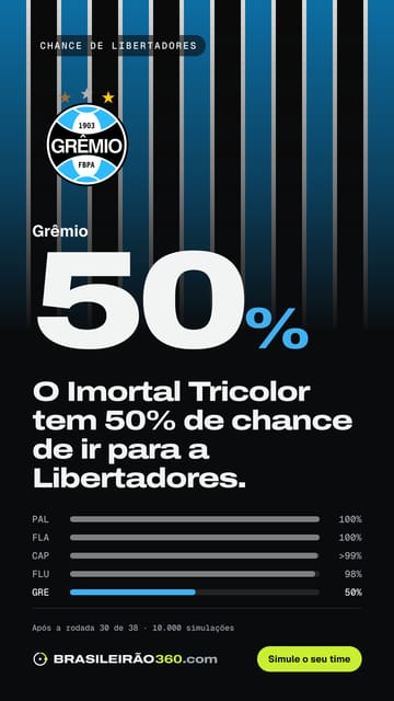 Card: chance de libertadores do Grêmio