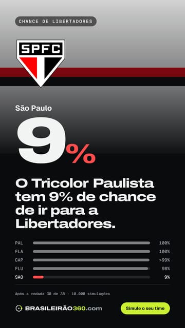 Card: chance de libertadores do São Paulo