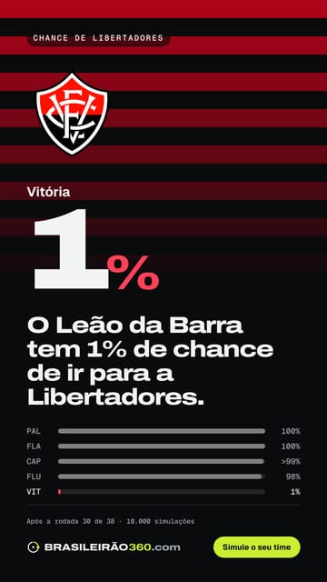 Card: chance de libertadores do Vitória
