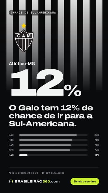 Card: chance de sul-americana do Atlético-MG
