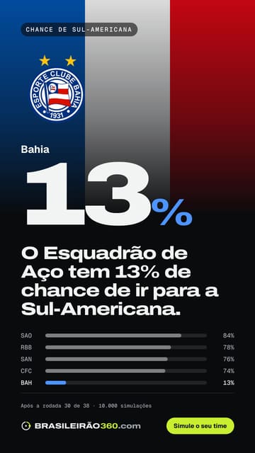 Card: chance de sul-americana do Bahia