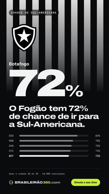 Card: chance de sul-americana do Botafogo