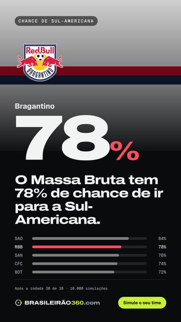 Card: chance de sul-americana do Bragantino