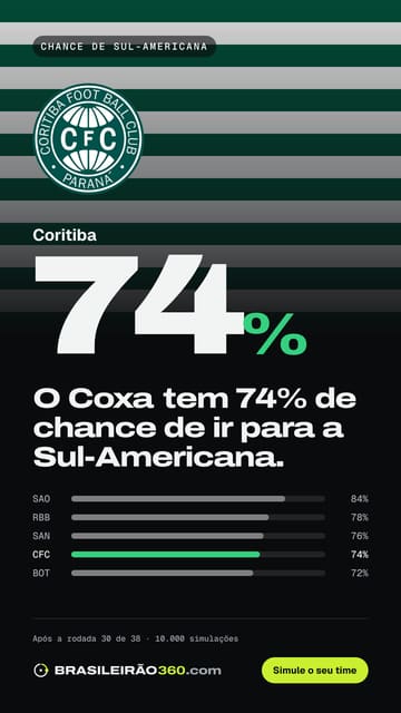 Card: chance de sul-americana do Coritiba
