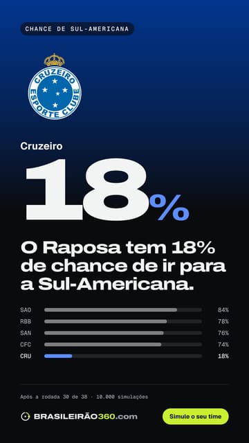 Card: chance de sul-americana do Cruzeiro