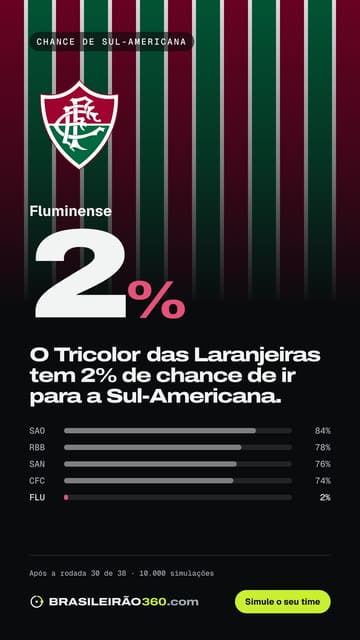 Card: chance de sul-americana do Fluminense