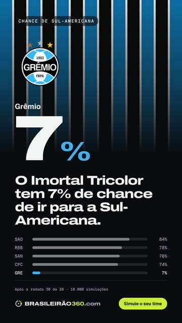 Card: chance de sul-americana do Grêmio