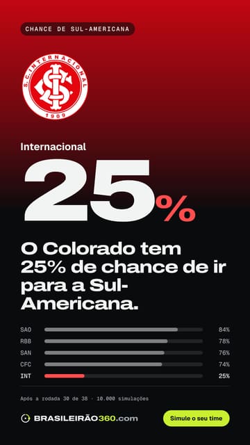Card: chance de sul-americana do Internacional