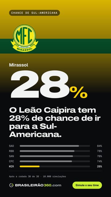 Card: chance de sul-americana do Mirassol