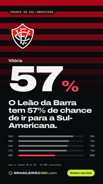 Card: chance de Sul-Americana do Vitória