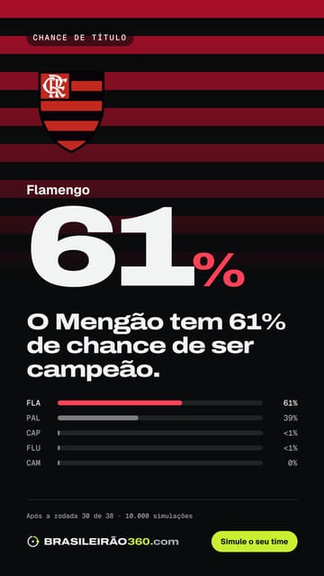 Card: chance de título do Flamengo