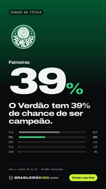 Card: chance de título do Palmeiras