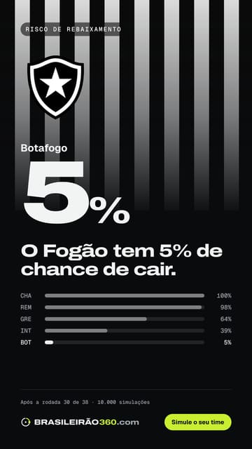 Card: risco de queda do Botafogo