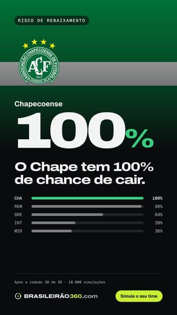 Card: risco de queda do Chapecoense