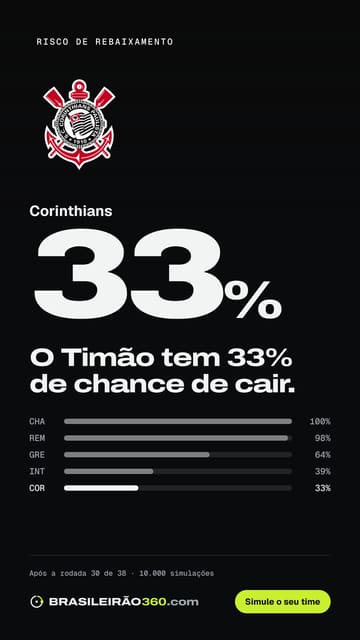 Card: risco de queda do Corinthians