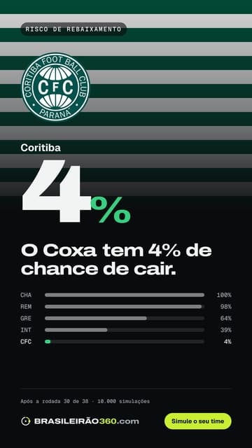 Card: risco de queda do Coritiba