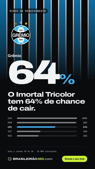 Card: risco de queda do Grêmio