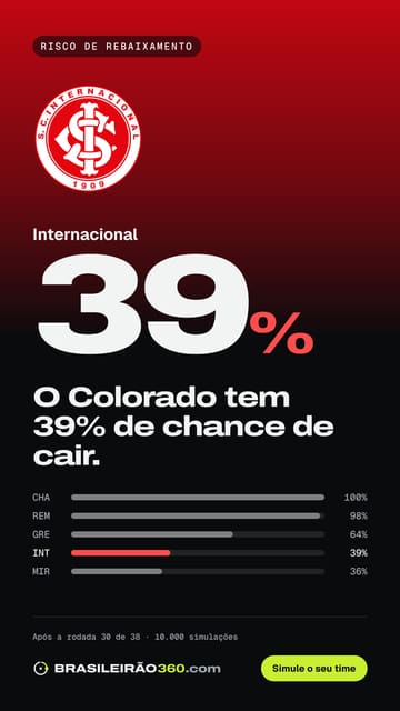 Card: risco de queda do Internacional