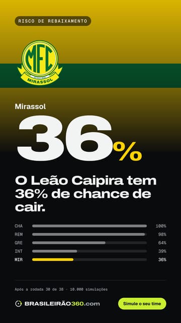 Card: risco de queda do Mirassol