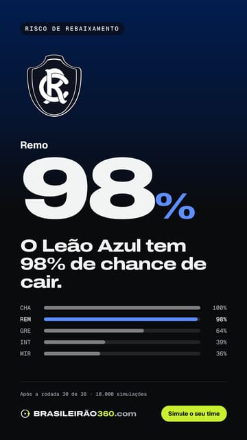 Card: risco de queda do Remo
