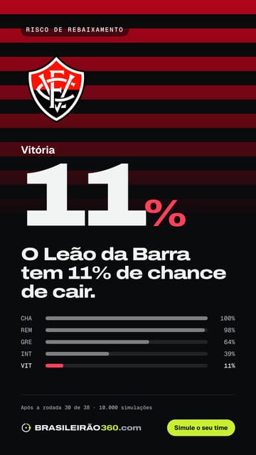 Card: risco de queda do Vitória