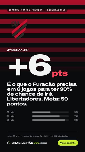 Card: quantos pontos o Athletico-PR precisa