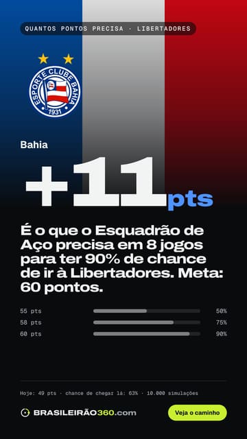 Card: quantos pontos o Bahia precisa