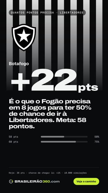 Card: quantos pontos o Botafogo precisa