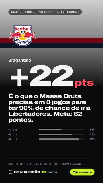 Card: quantos pontos o Bragantino precisa
