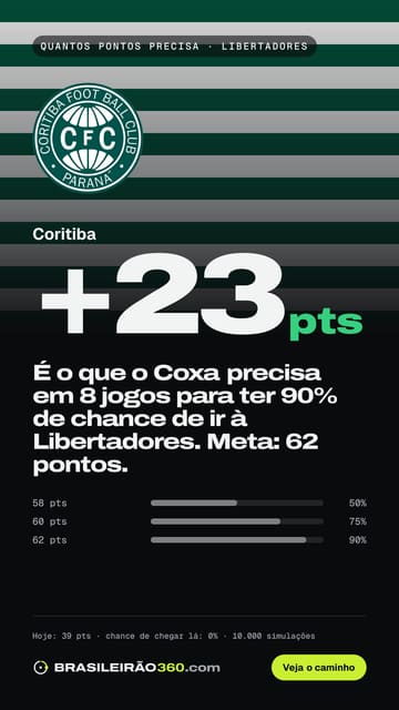 Card: quantos pontos o Coritiba precisa