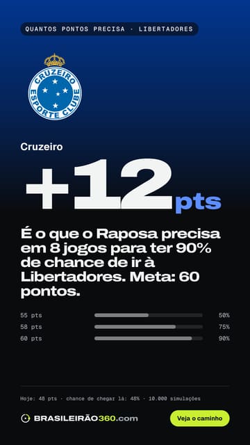 Card: quantos pontos o Cruzeiro precisa