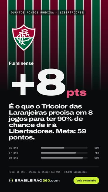 Card: quantos pontos o Fluminense precisa