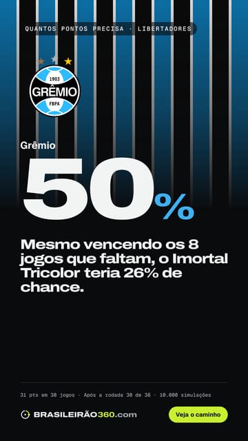 Card: quantos pontos o Grêmio precisa
