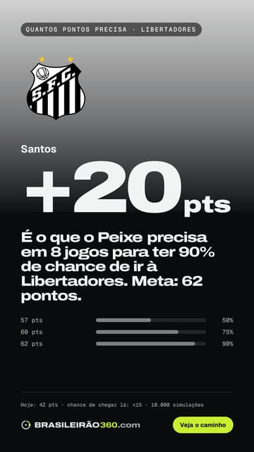 Card: quantos pontos o Santos precisa
