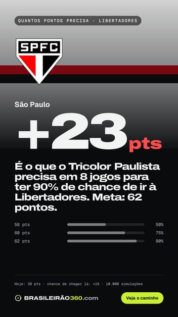 Card: quantos pontos o São Paulo precisa