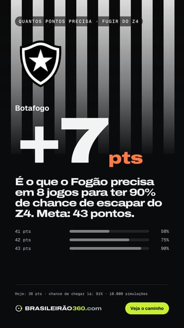 Card: quantos pontos o Botafogo precisa