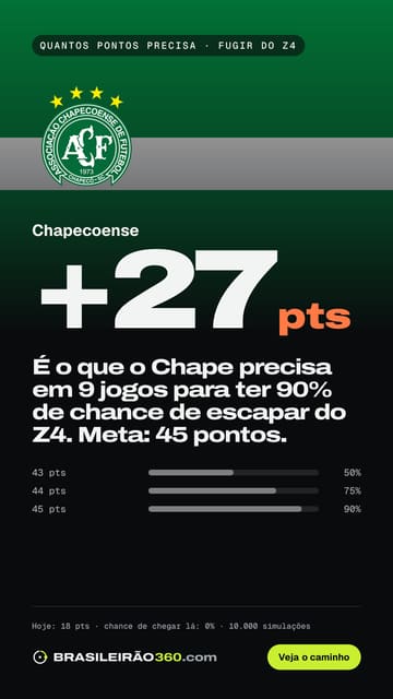 Card: quantos pontos o Chapecoense precisa