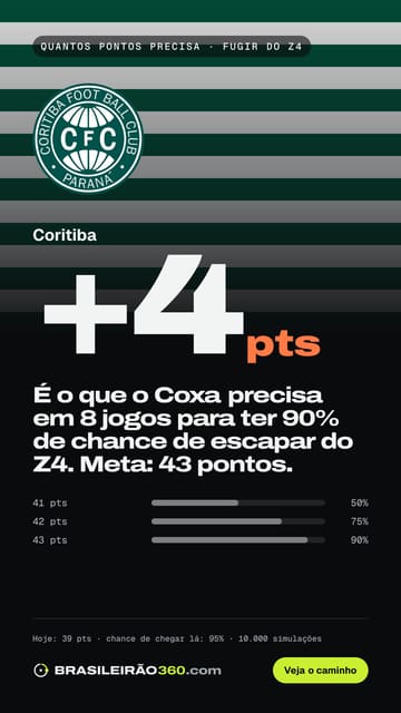 Card: quantos pontos o Coritiba precisa
