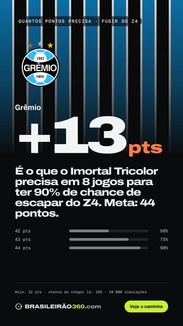 Card: quantos pontos o Grêmio precisa