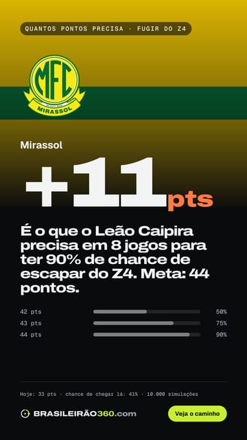 Card: quantos pontos o Mirassol precisa