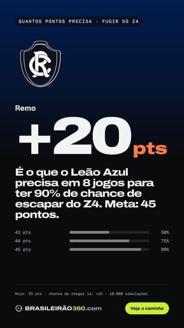 Card: quantos pontos o Remo precisa
