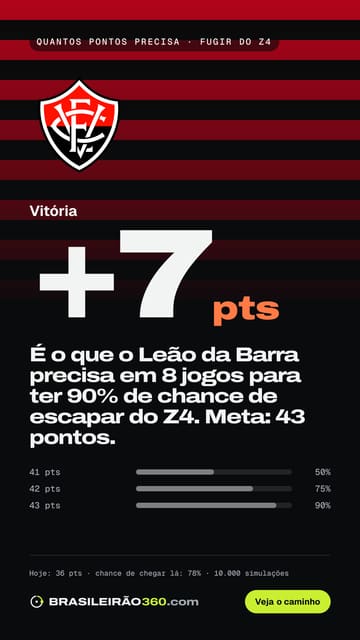 Card: quantos pontos o Vitória precisa