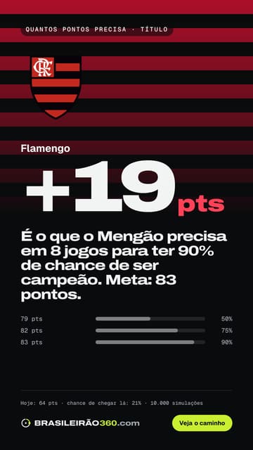 Card: quantos pontos o Flamengo precisa